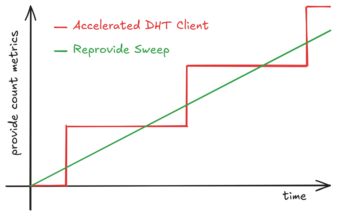 Reprovide Sweep vs Accelerated DHT Client metrics